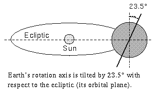 Axis Tilt