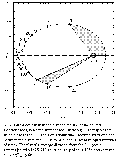 Kepler 2nd Law