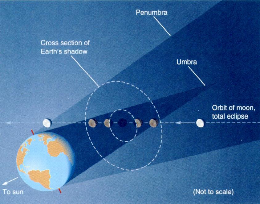Lunar Eclipse Geom