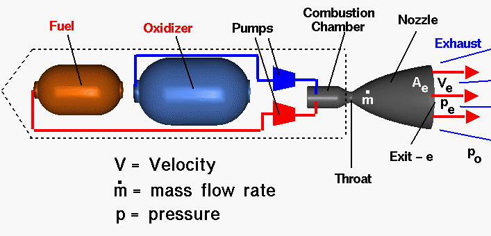 Liquid Rocket Engine